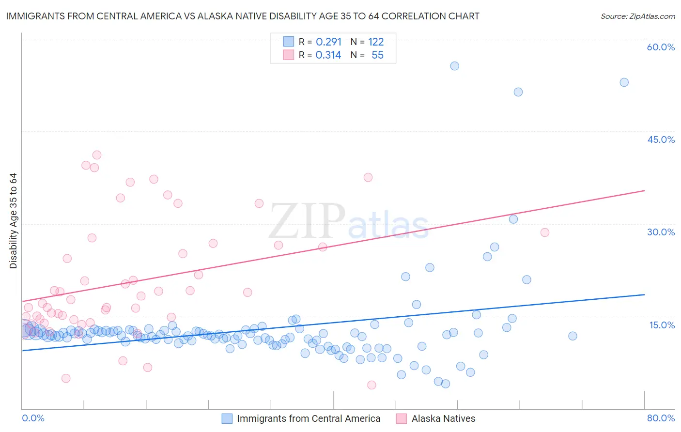 Immigrants from Central America vs Alaska Native Disability Age 35 to 64