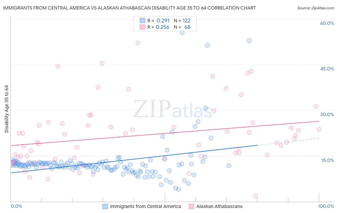 Immigrants from Central America vs Alaskan Athabascan Disability Age 35 to 64