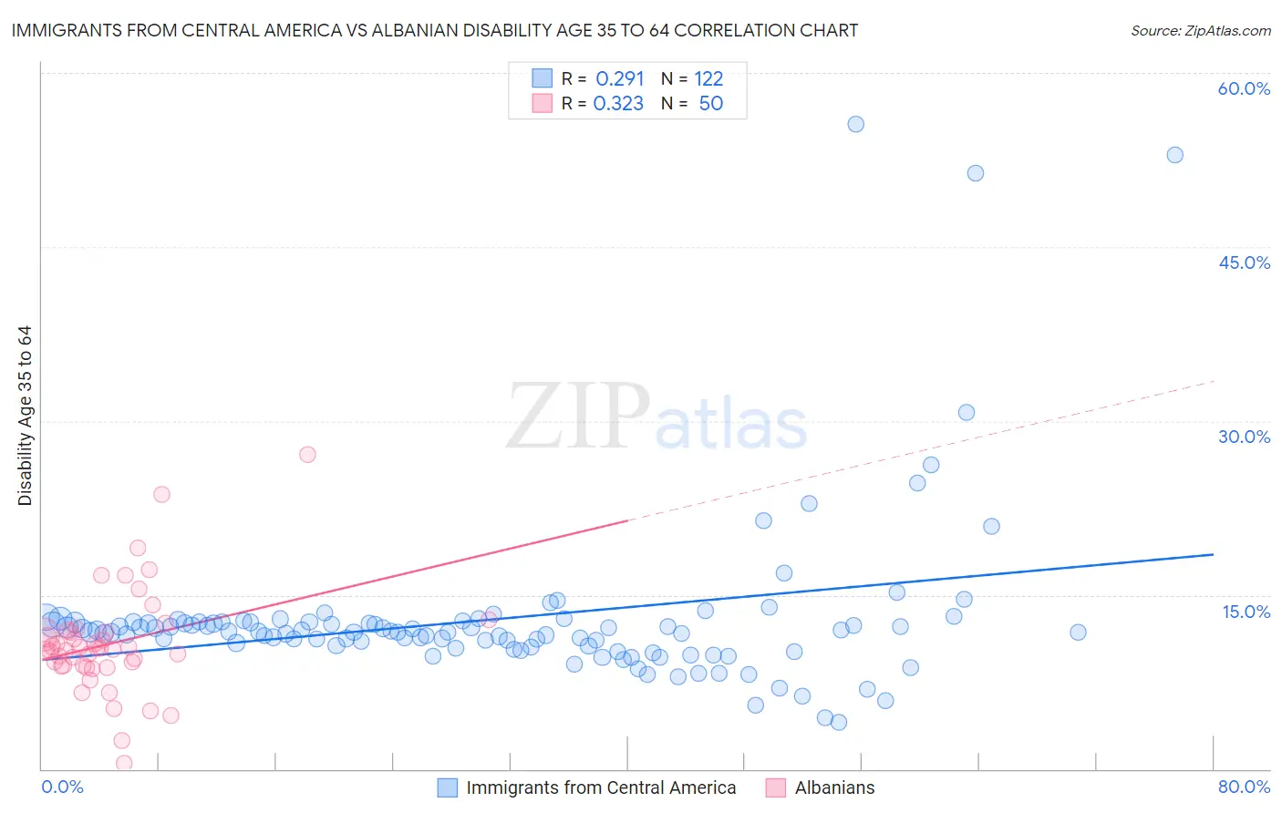 Immigrants from Central America vs Albanian Disability Age 35 to 64