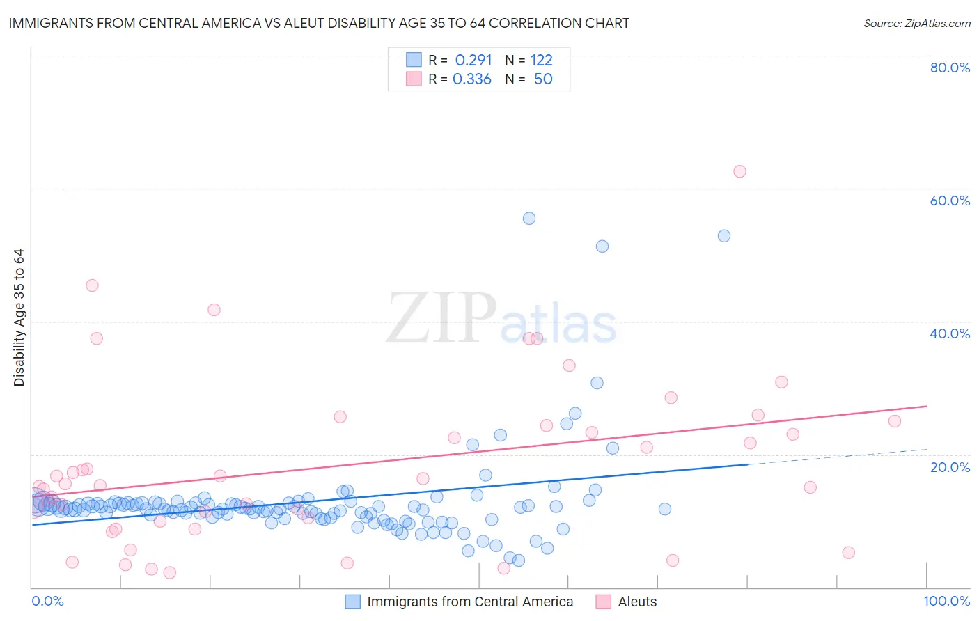 Immigrants from Central America vs Aleut Disability Age 35 to 64