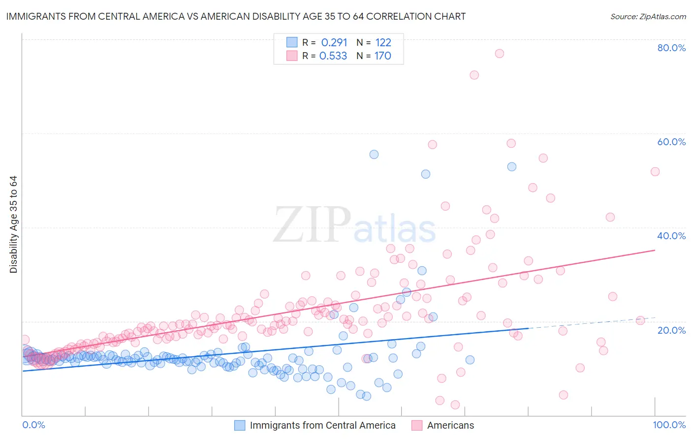 Immigrants from Central America vs American Disability Age 35 to 64