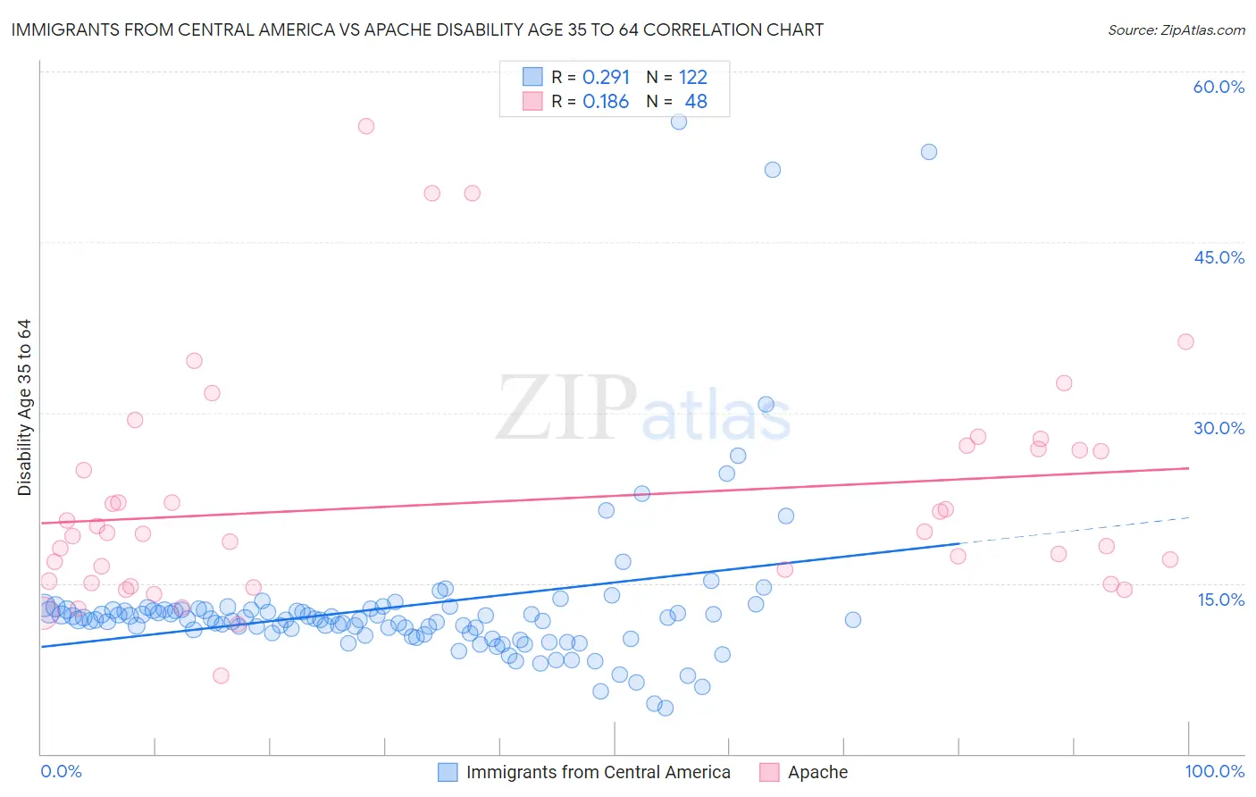 Immigrants from Central America vs Apache Disability Age 35 to 64