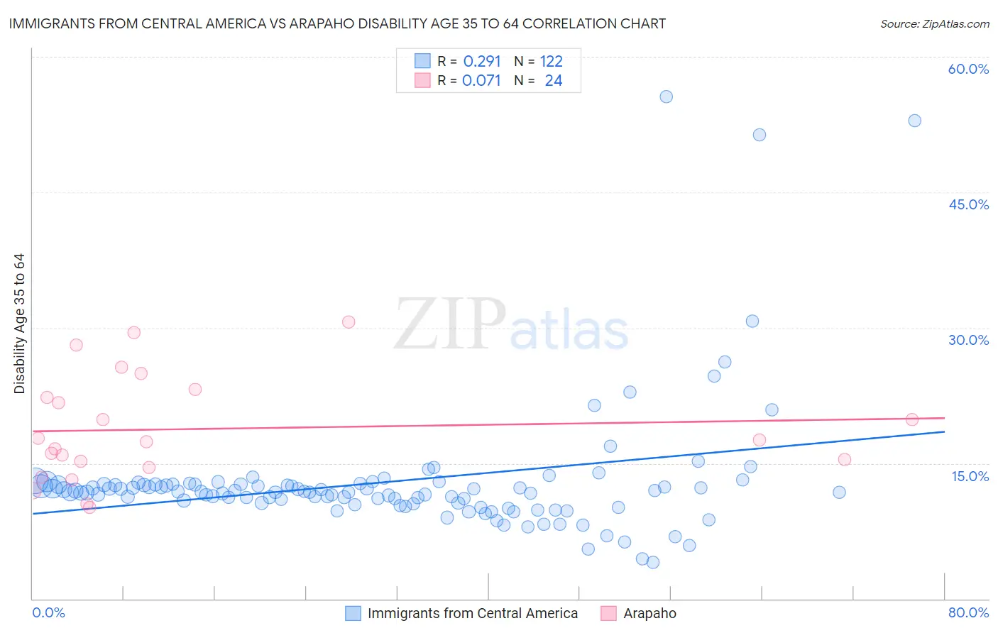 Immigrants from Central America vs Arapaho Disability Age 35 to 64
