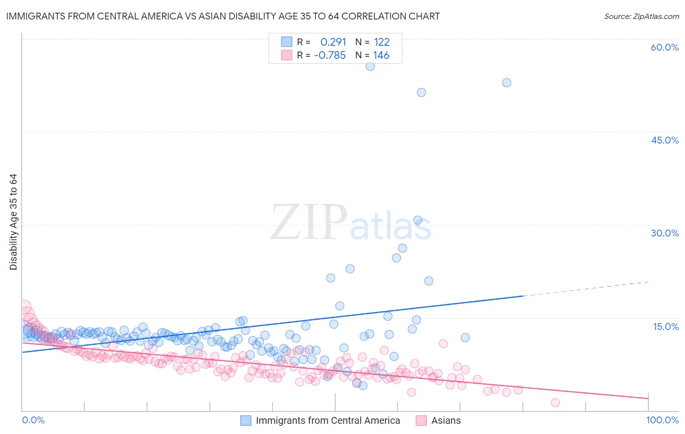 Immigrants from Central America vs Asian Disability Age 35 to 64