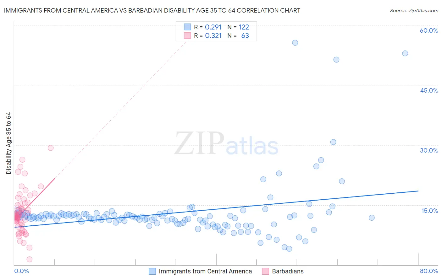 Immigrants from Central America vs Barbadian Disability Age 35 to 64