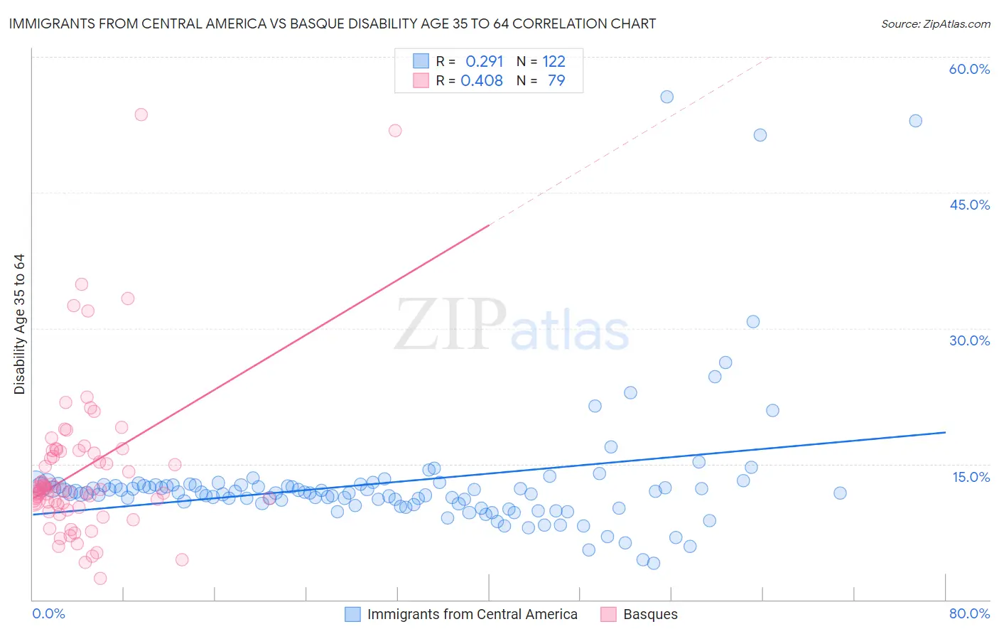 Immigrants from Central America vs Basque Disability Age 35 to 64