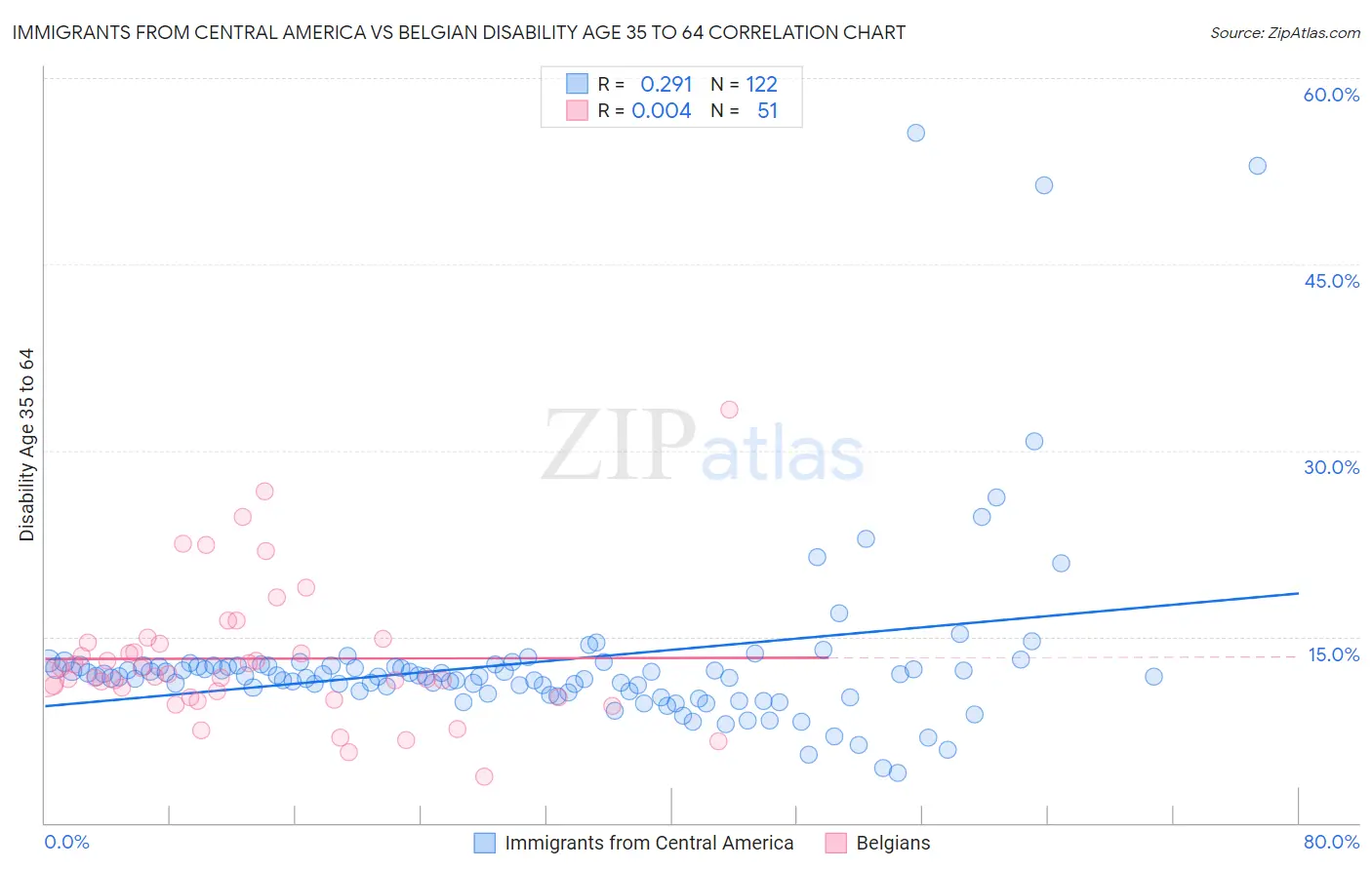 Immigrants from Central America vs Belgian Disability Age 35 to 64