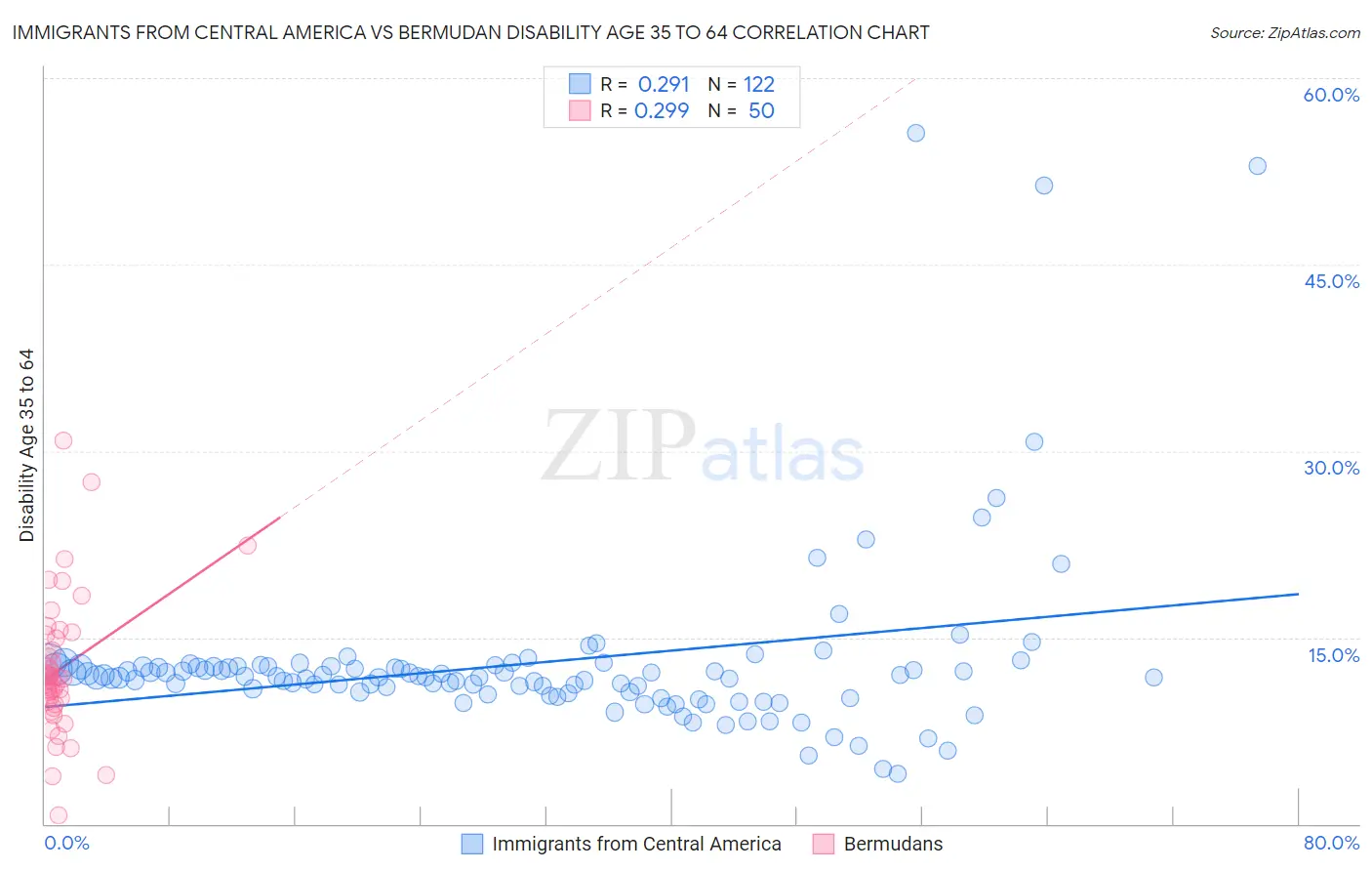 Immigrants from Central America vs Bermudan Disability Age 35 to 64