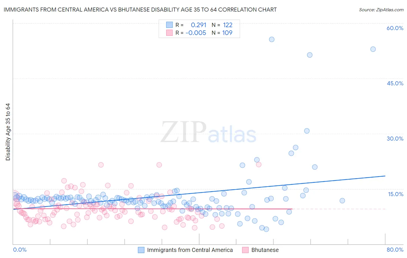 Immigrants from Central America vs Bhutanese Disability Age 35 to 64