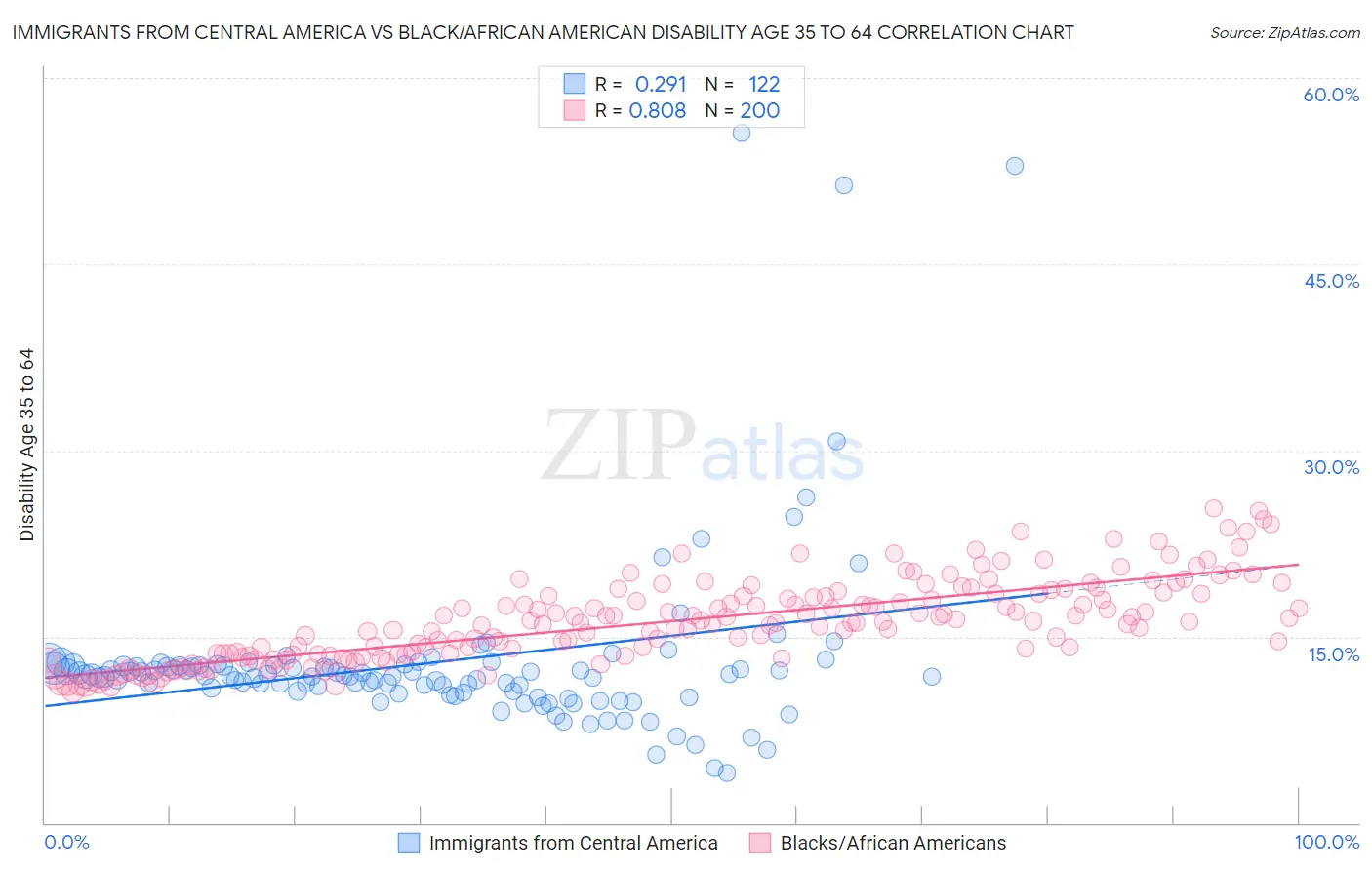 Immigrants from Central America vs Black/African American Disability Age 35 to 64