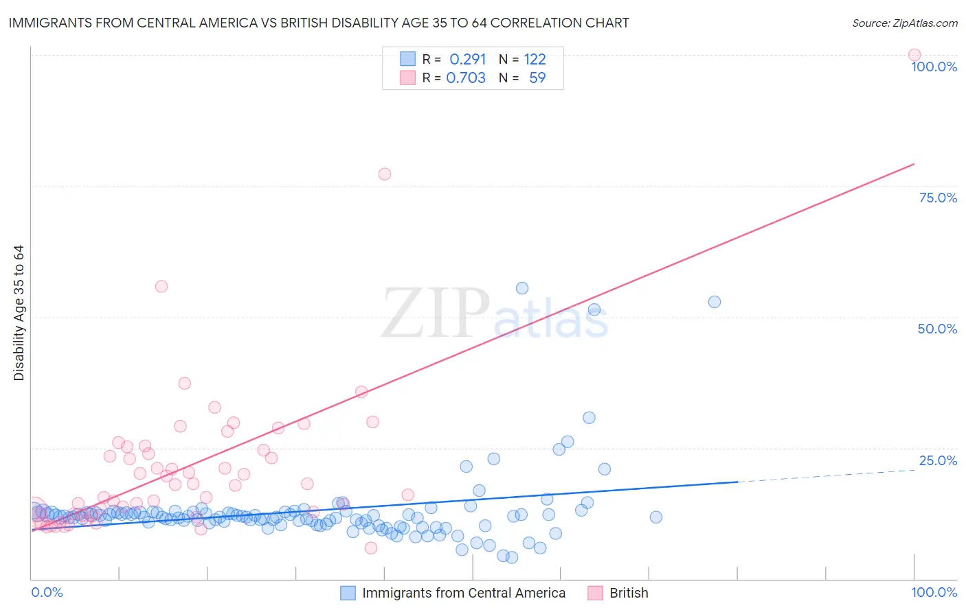 Immigrants from Central America vs British Disability Age 35 to 64