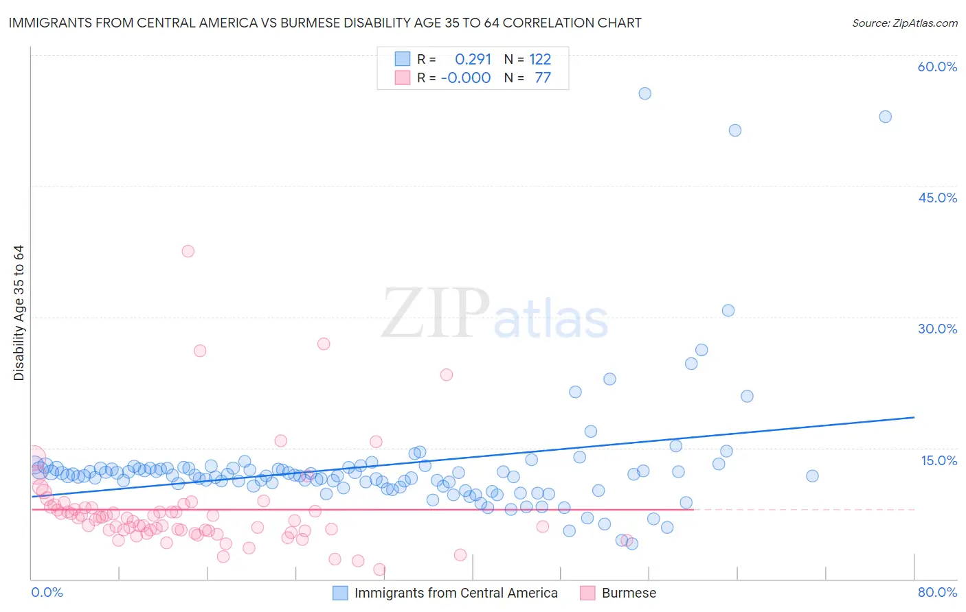 Immigrants from Central America vs Burmese Disability Age 35 to 64