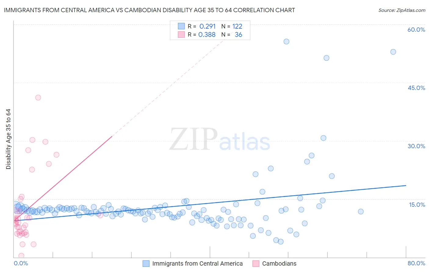 Immigrants from Central America vs Cambodian Disability Age 35 to 64