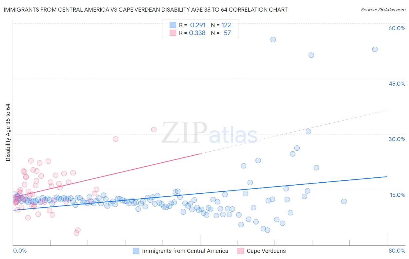 Immigrants from Central America vs Cape Verdean Disability Age 35 to 64