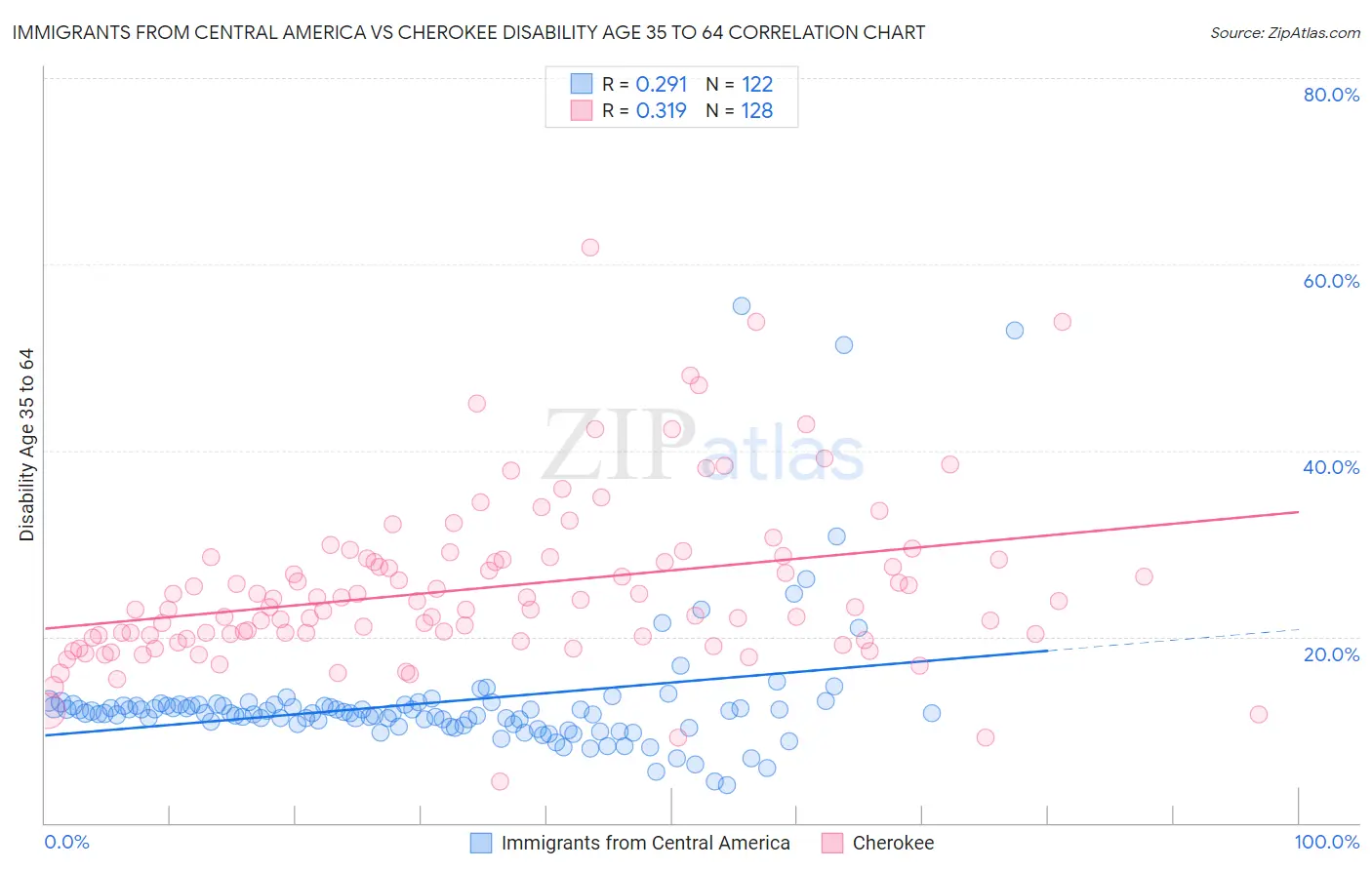 Immigrants from Central America vs Cherokee Disability Age 35 to 64