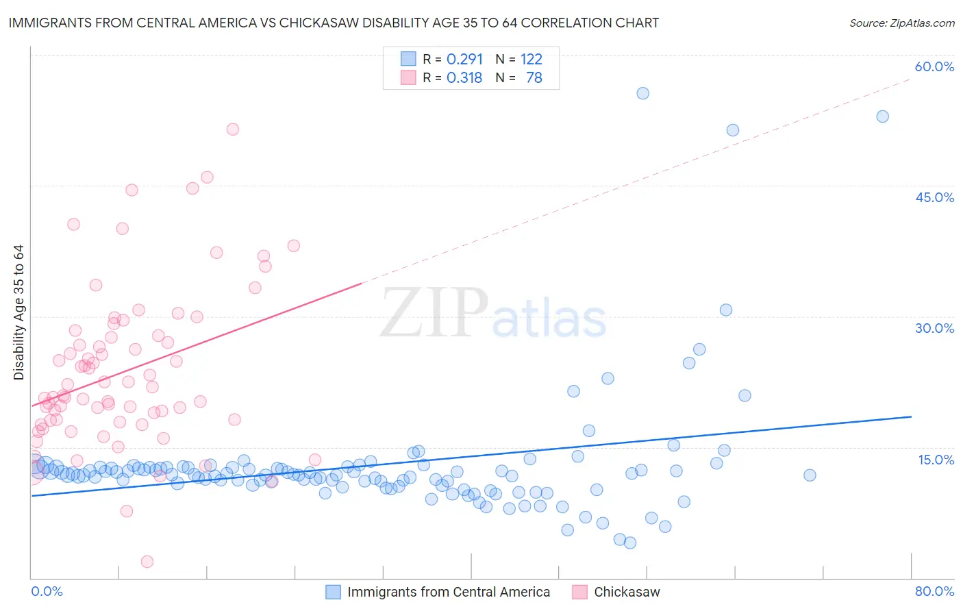 Immigrants from Central America vs Chickasaw Disability Age 35 to 64