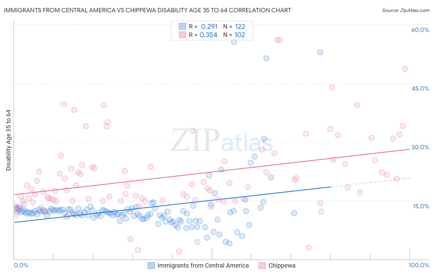 Immigrants from Central America vs Chippewa Disability Age 35 to 64