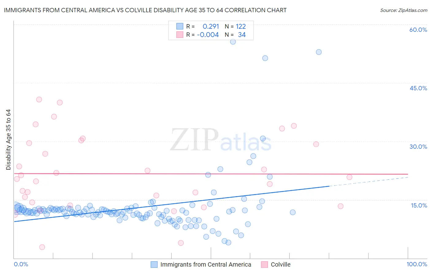 Immigrants from Central America vs Colville Disability Age 35 to 64