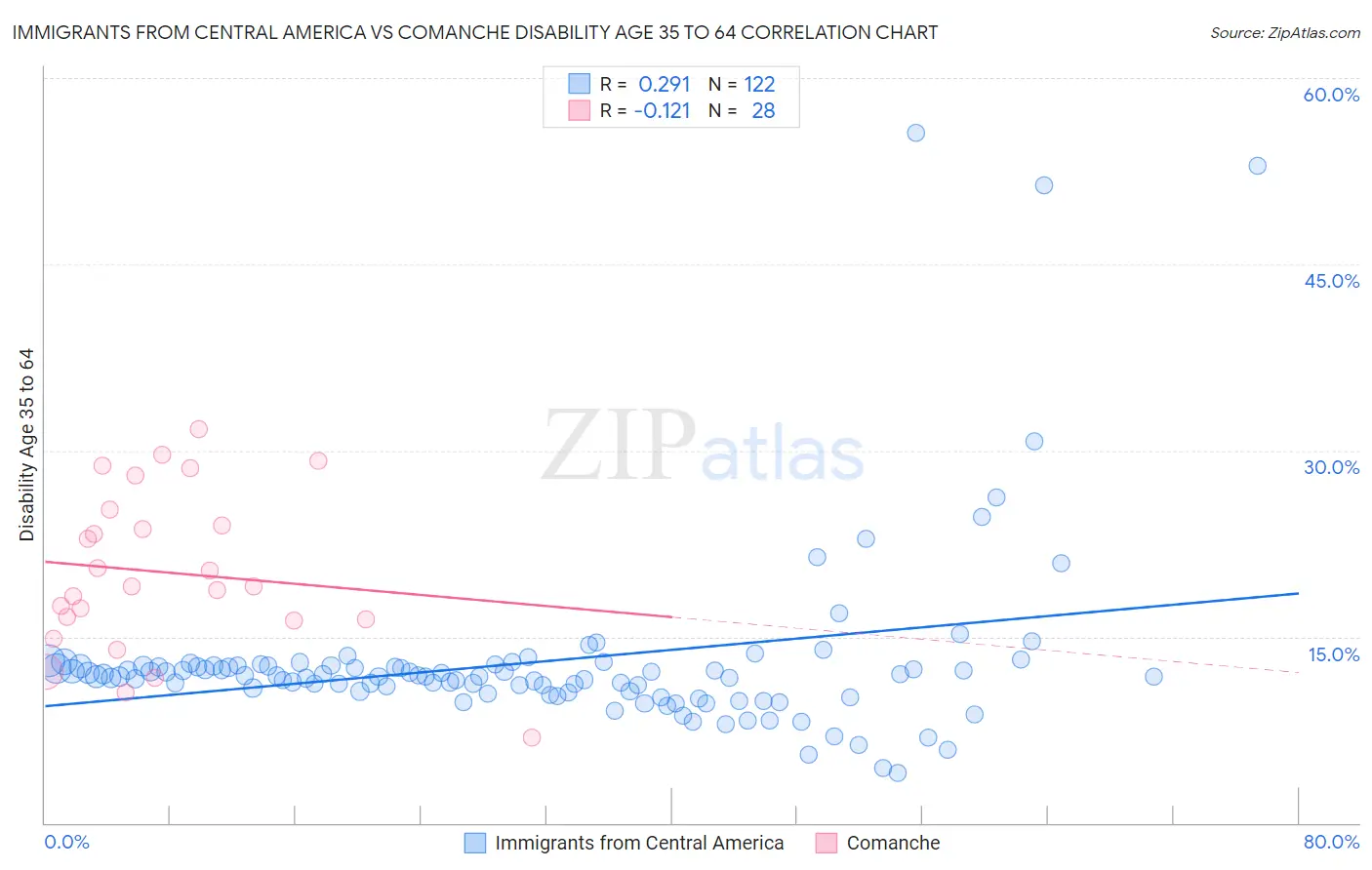 Immigrants from Central America vs Comanche Disability Age 35 to 64