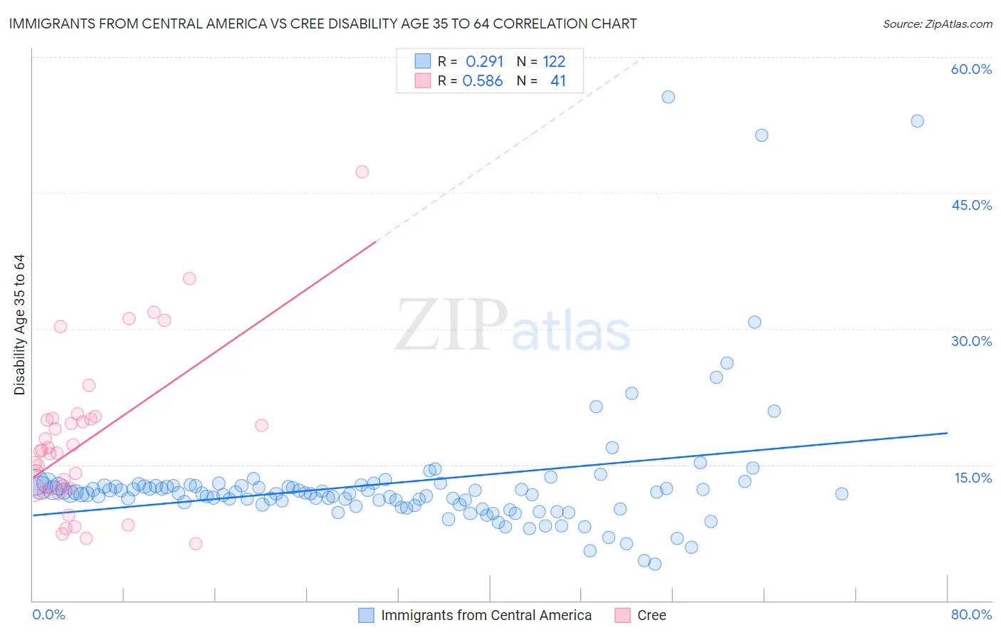 Immigrants from Central America vs Cree Disability Age 35 to 64