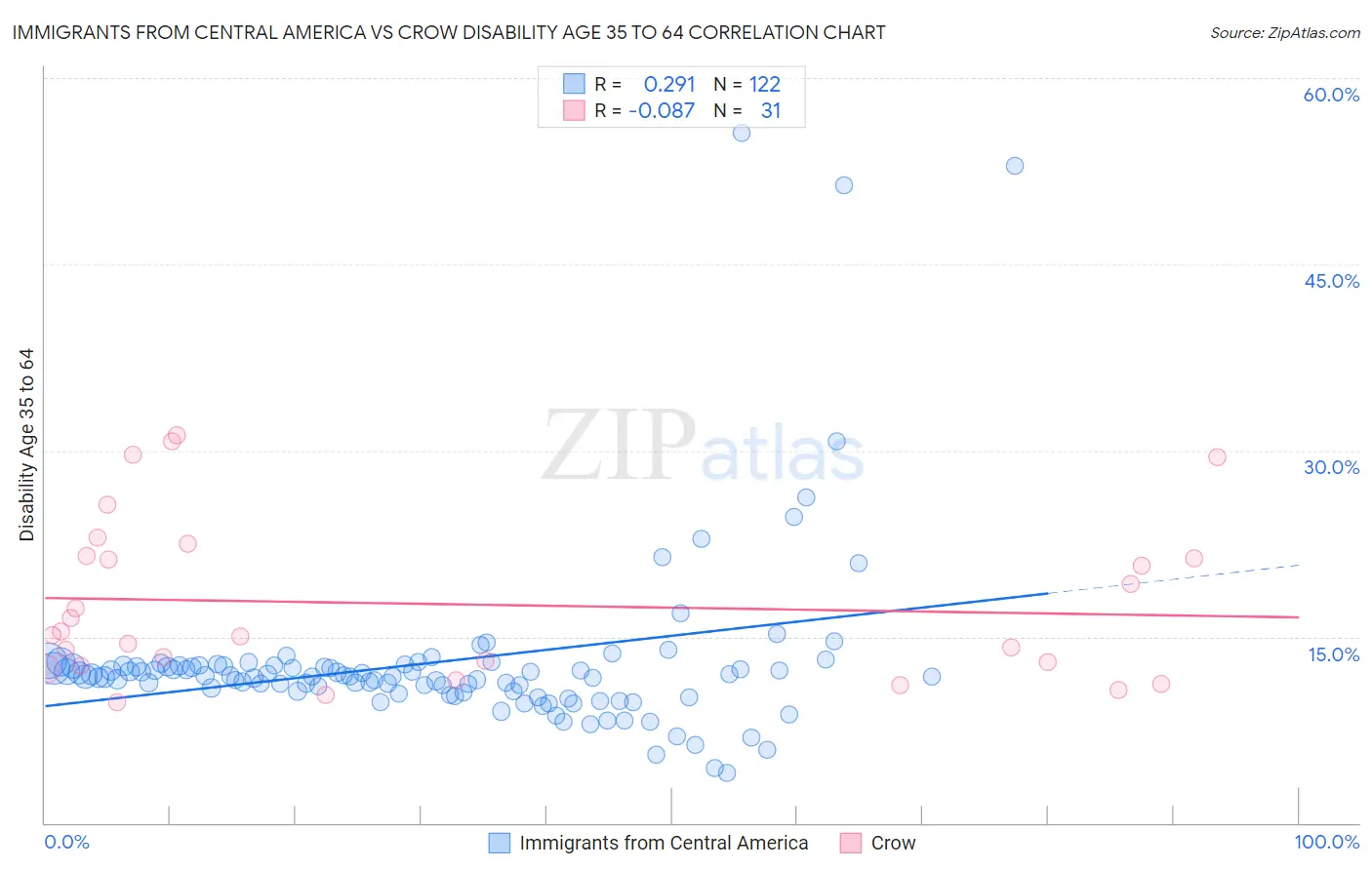Immigrants from Central America vs Crow Disability Age 35 to 64