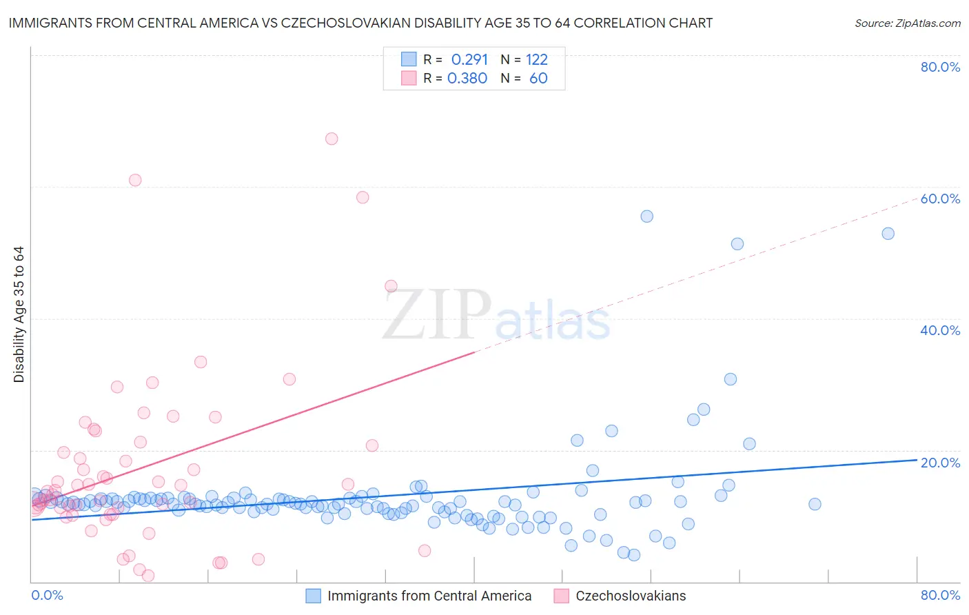 Immigrants from Central America vs Czechoslovakian Disability Age 35 to 64