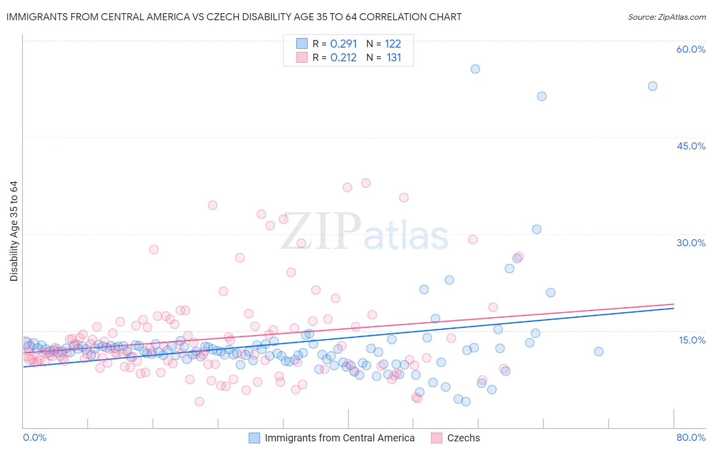 Immigrants from Central America vs Czech Disability Age 35 to 64