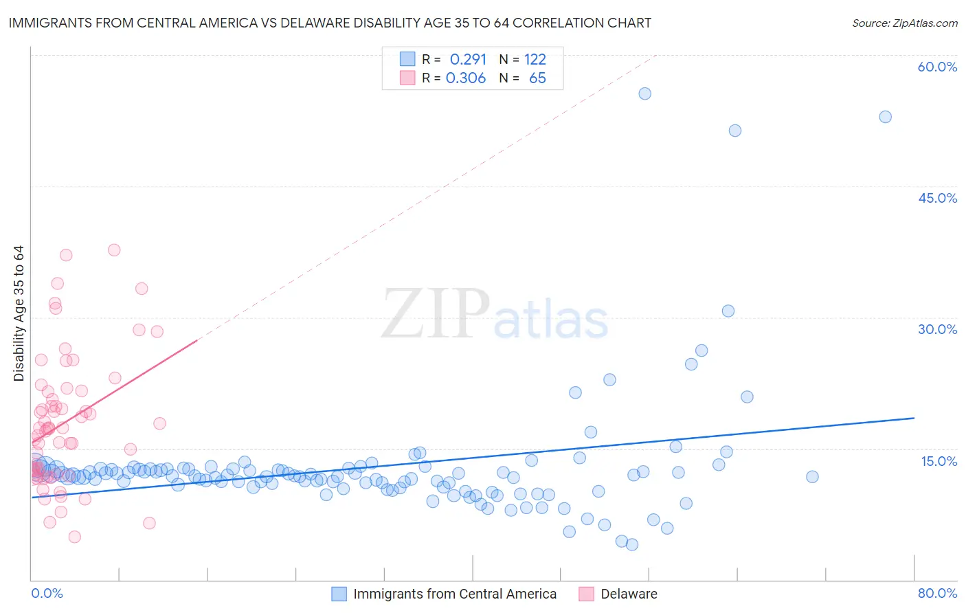 Immigrants from Central America vs Delaware Disability Age 35 to 64