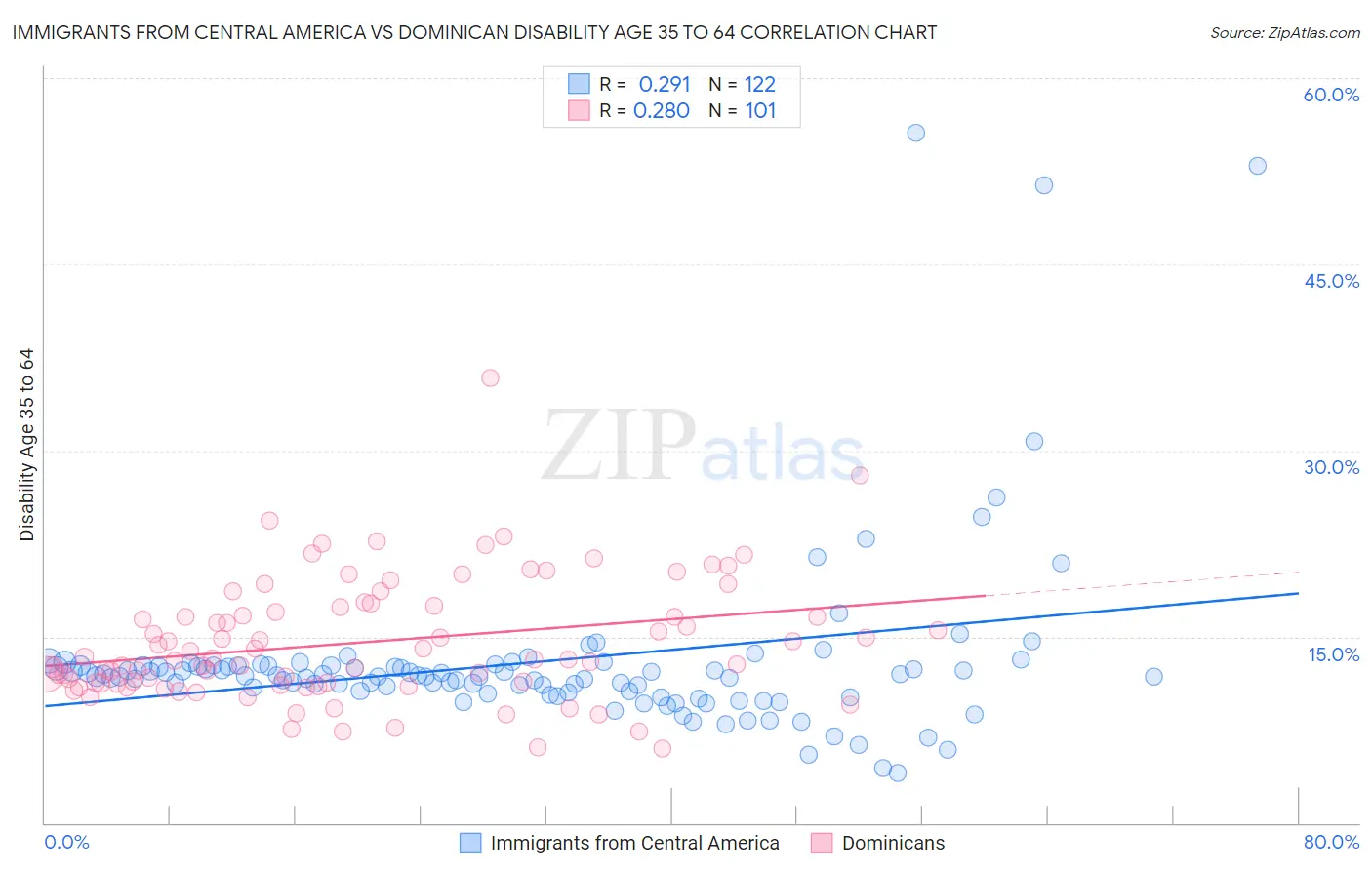 Immigrants from Central America vs Dominican Disability Age 35 to 64