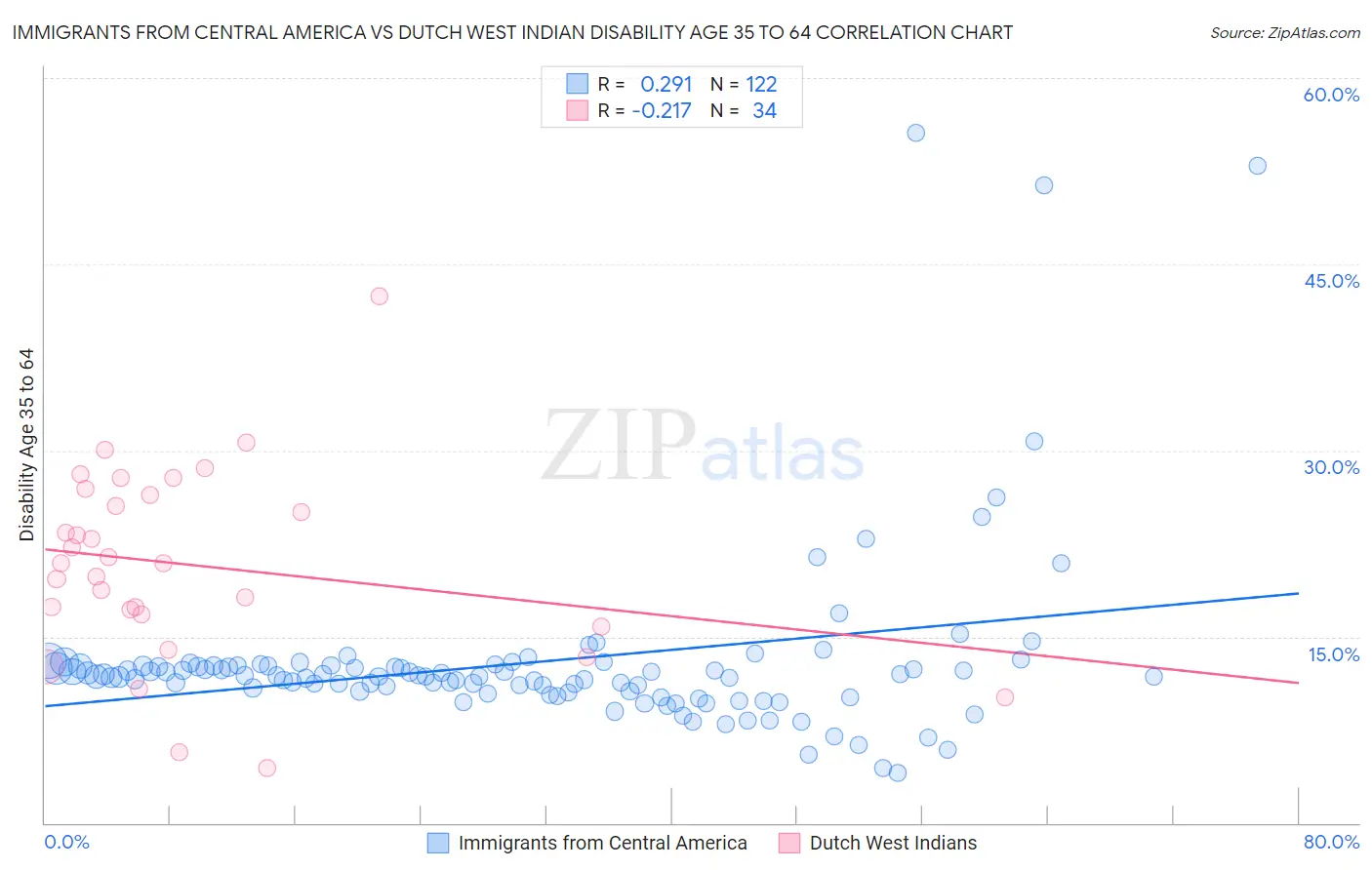 Immigrants from Central America vs Dutch West Indian Disability Age 35 to 64