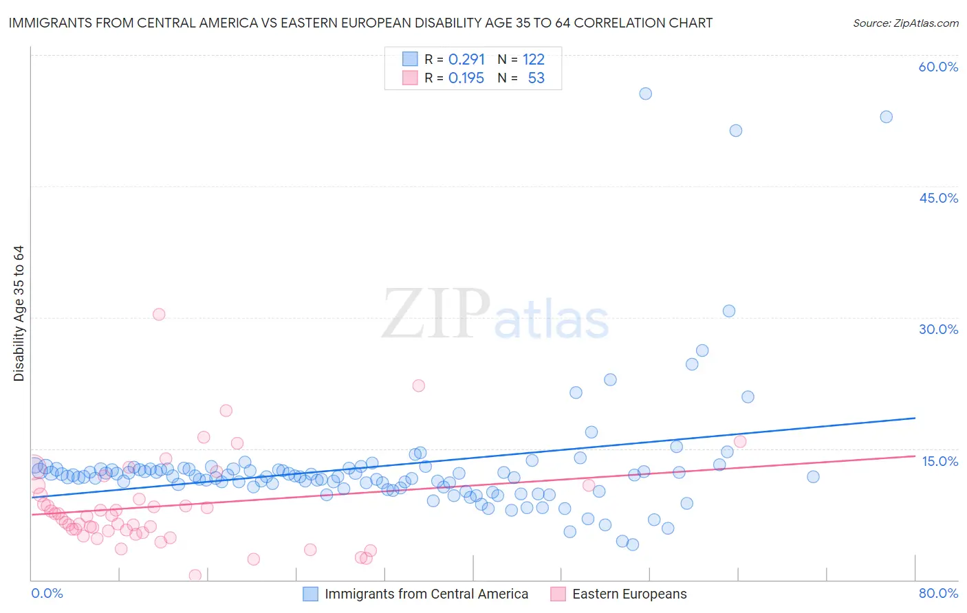 Immigrants from Central America vs Eastern European Disability Age 35 to 64