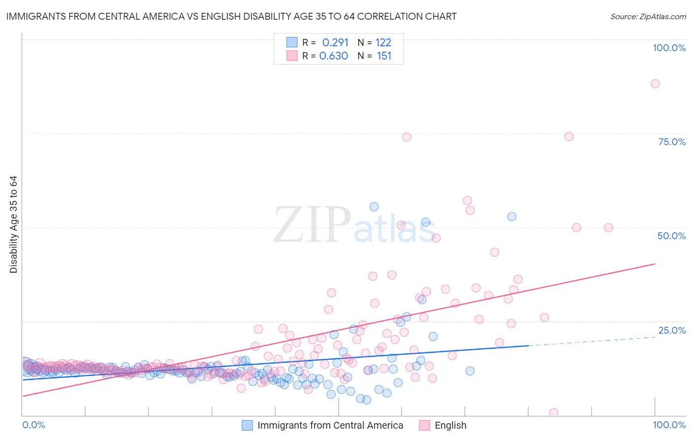 Immigrants from Central America vs English Disability Age 35 to 64