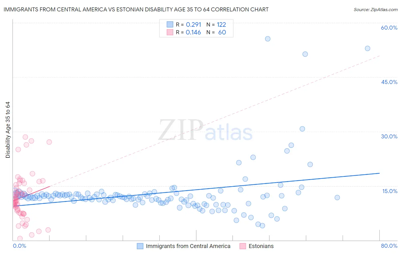 Immigrants from Central America vs Estonian Disability Age 35 to 64