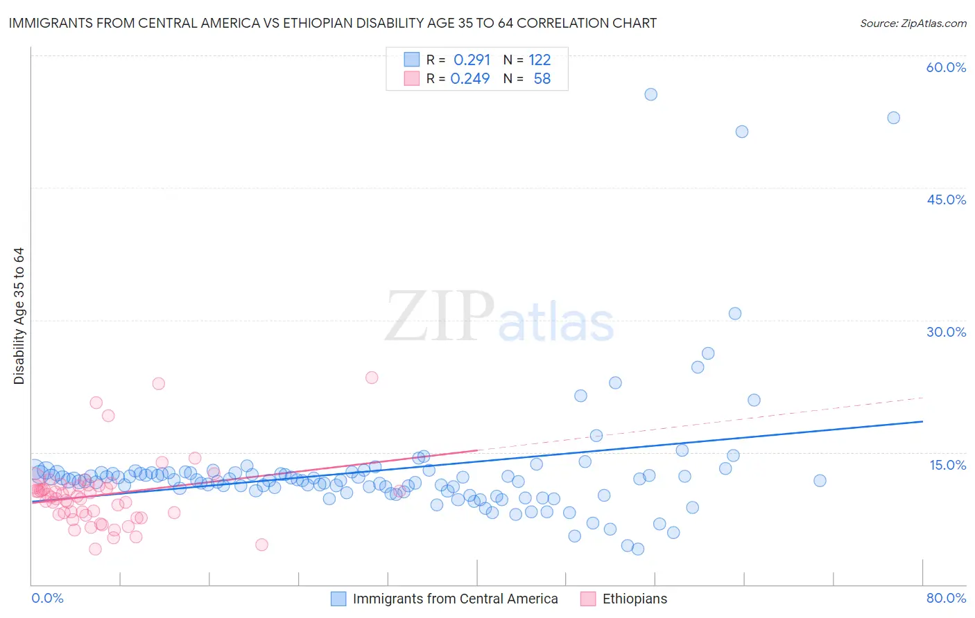 Immigrants from Central America vs Ethiopian Disability Age 35 to 64