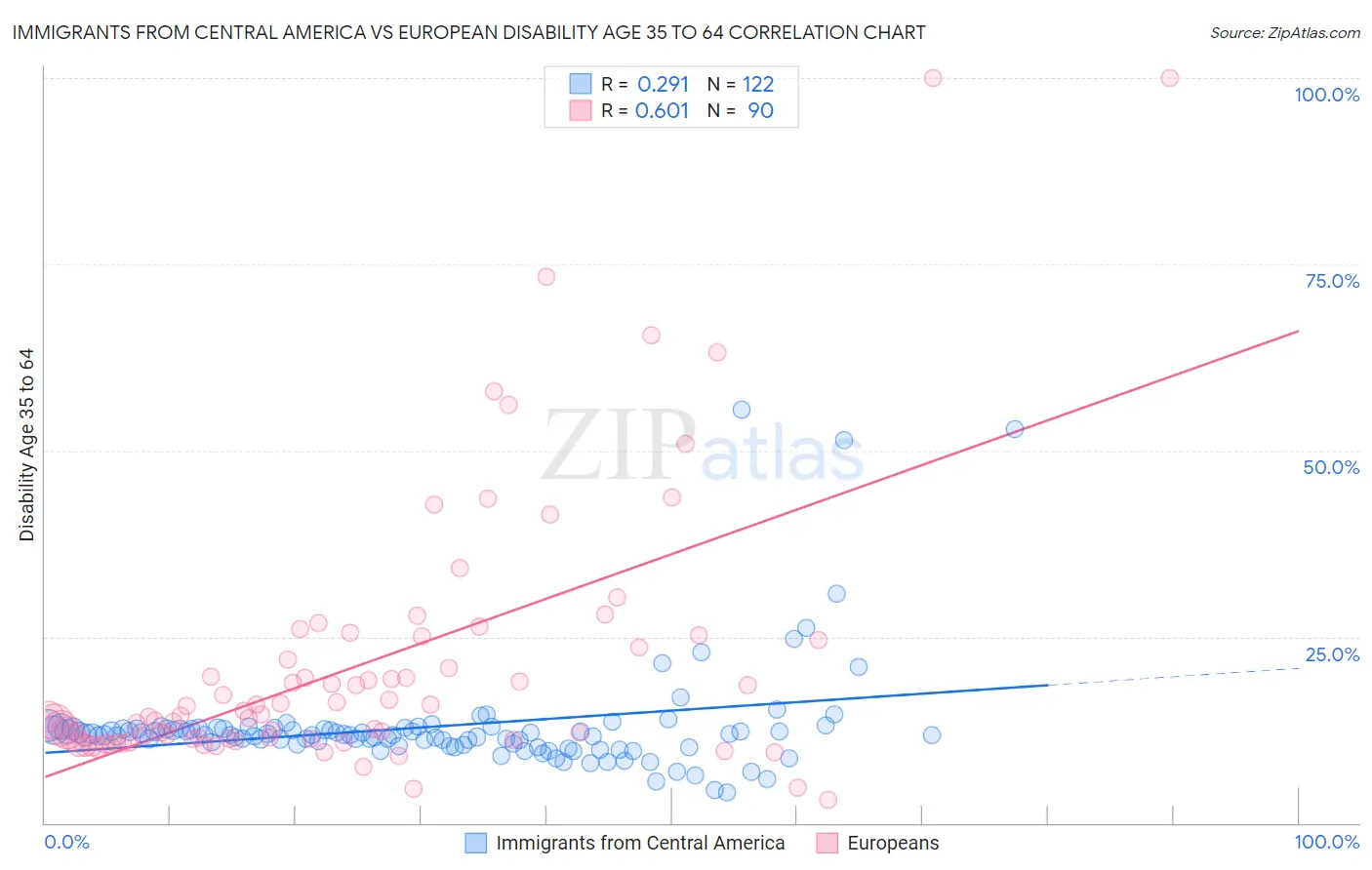 Immigrants from Central America vs European Disability Age 35 to 64