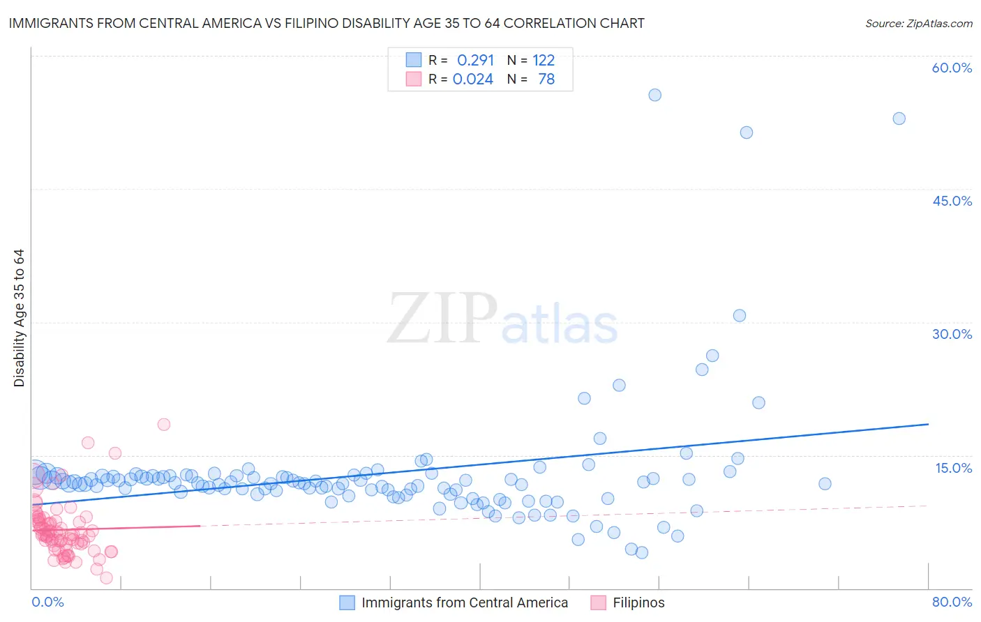 Immigrants from Central America vs Filipino Disability Age 35 to 64