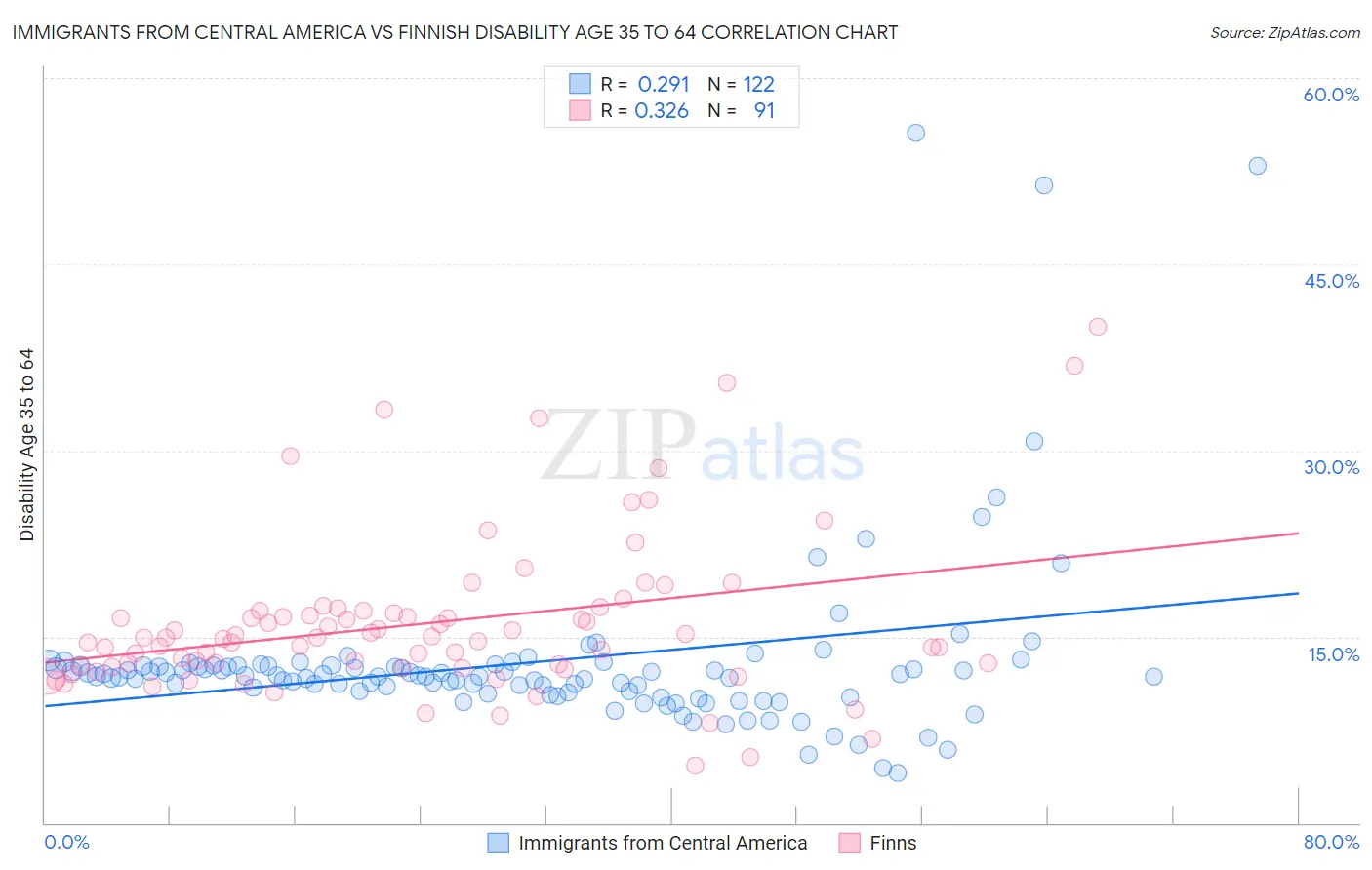 Immigrants from Central America vs Finnish Disability Age 35 to 64