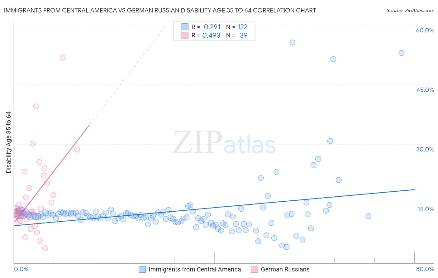 Immigrants from Central America vs German Russian Disability Age 35 to 64