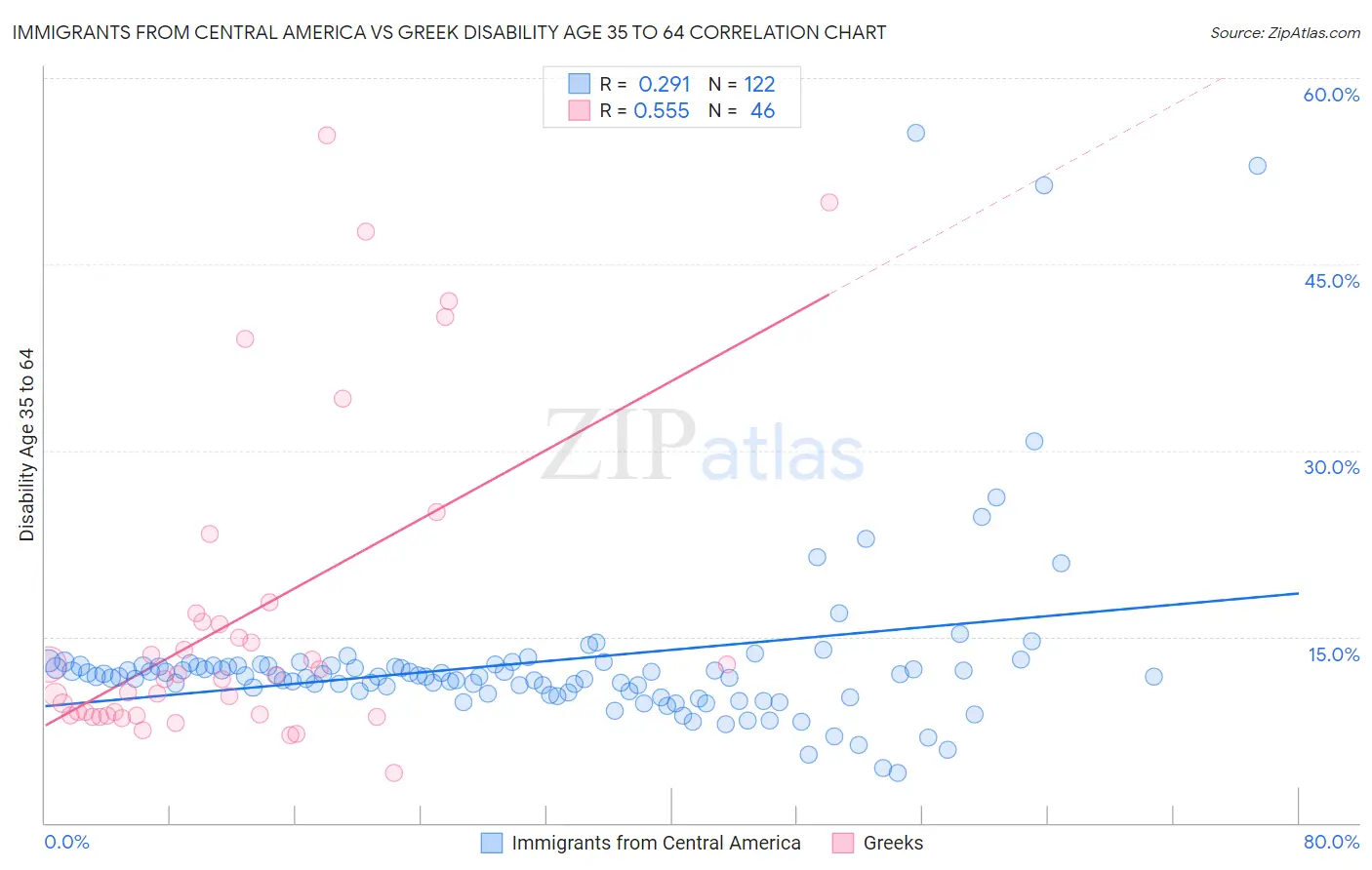 Immigrants from Central America vs Greek Disability Age 35 to 64