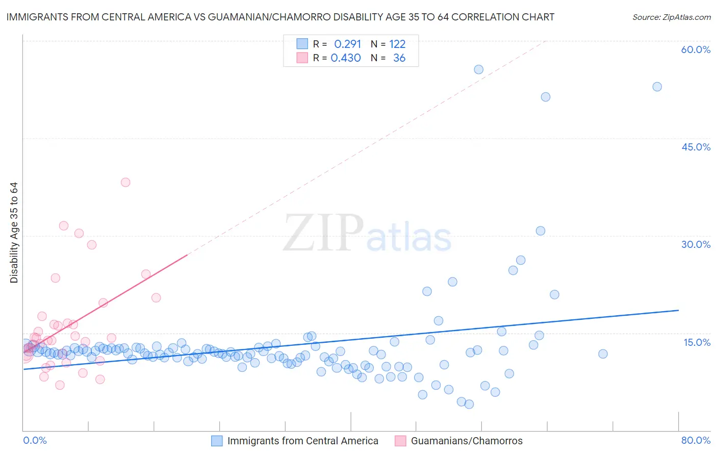Immigrants from Central America vs Guamanian/Chamorro Disability Age 35 to 64