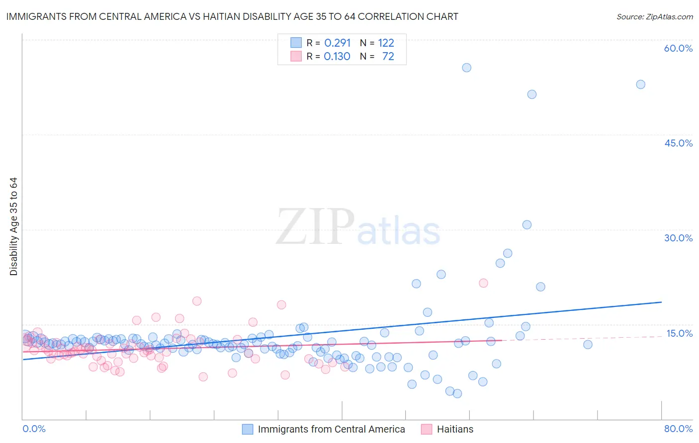 Immigrants from Central America vs Haitian Disability Age 35 to 64