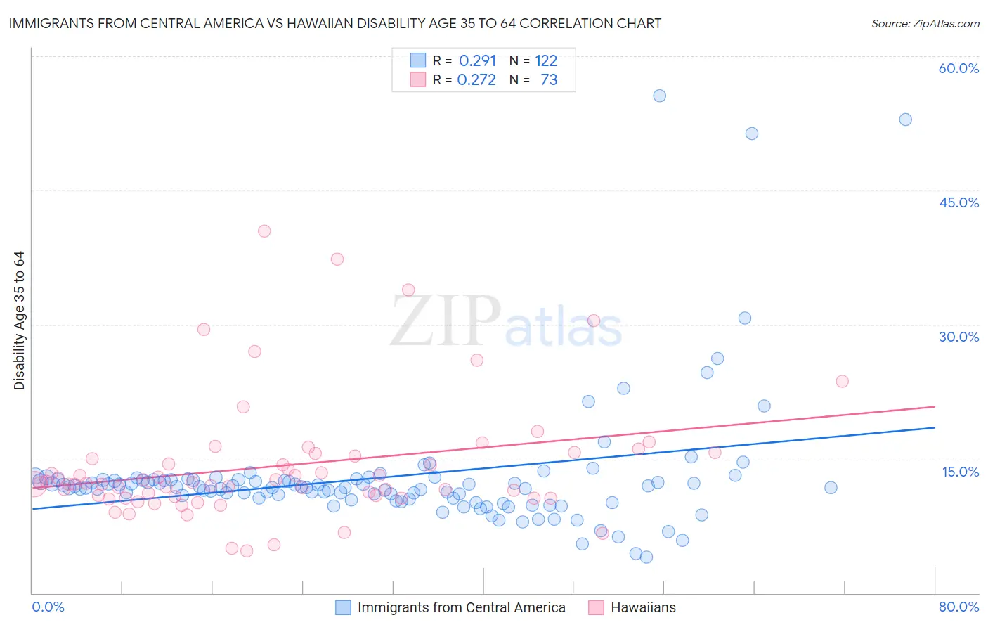 Immigrants from Central America vs Hawaiian Disability Age 35 to 64