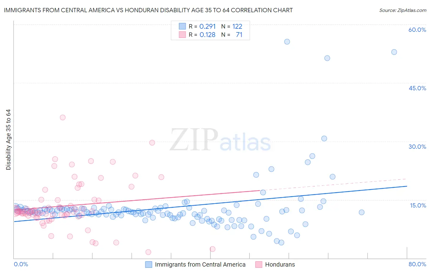 Immigrants from Central America vs Honduran Disability Age 35 to 64