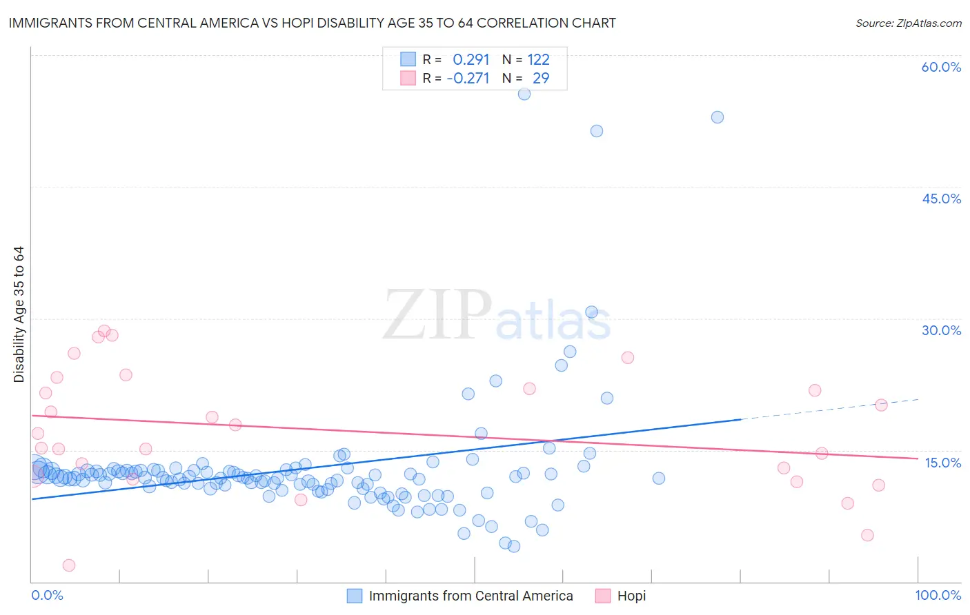 Immigrants from Central America vs Hopi Disability Age 35 to 64