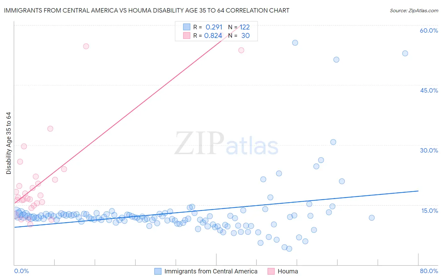 Immigrants from Central America vs Houma Disability Age 35 to 64