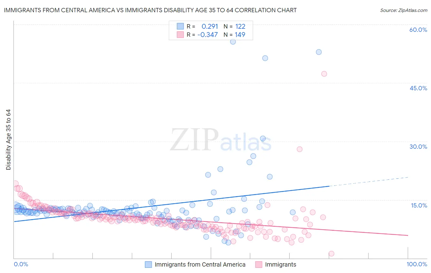 Immigrants from Central America vs Immigrants Disability Age 35 to 64