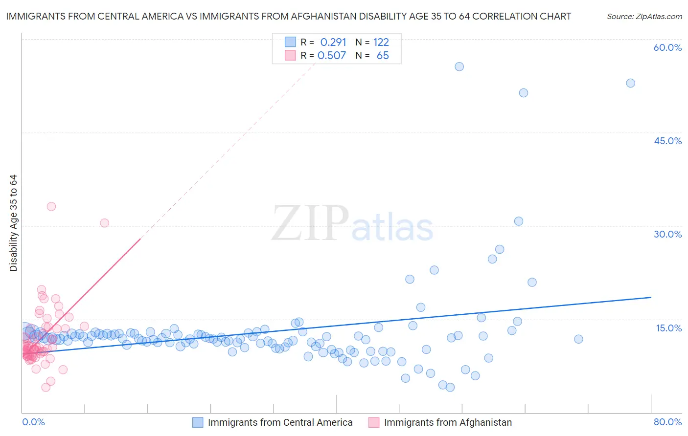 Immigrants from Central America vs Immigrants from Afghanistan Disability Age 35 to 64