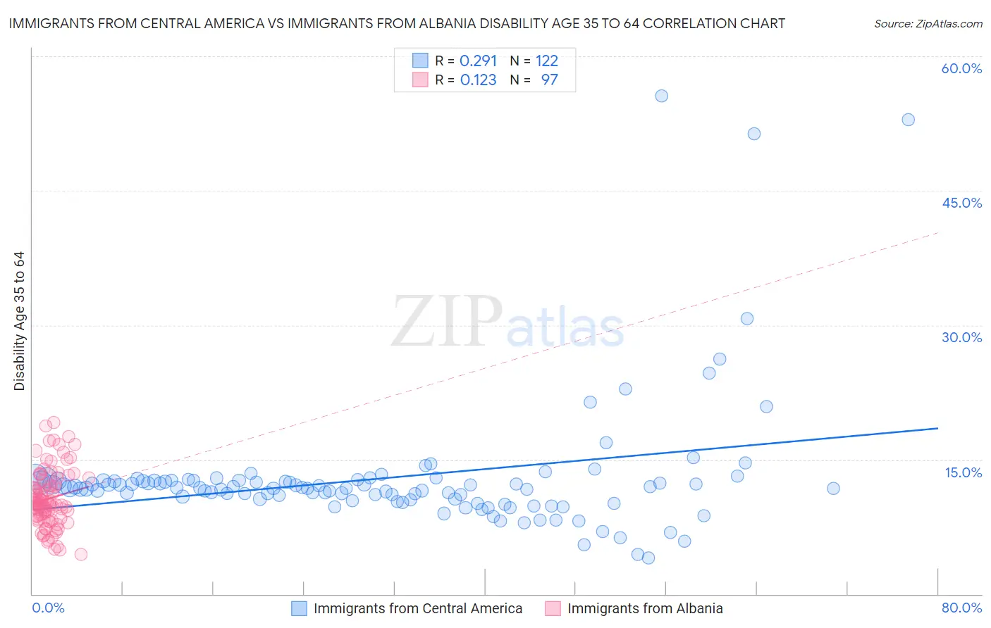 Immigrants from Central America vs Immigrants from Albania Disability Age 35 to 64