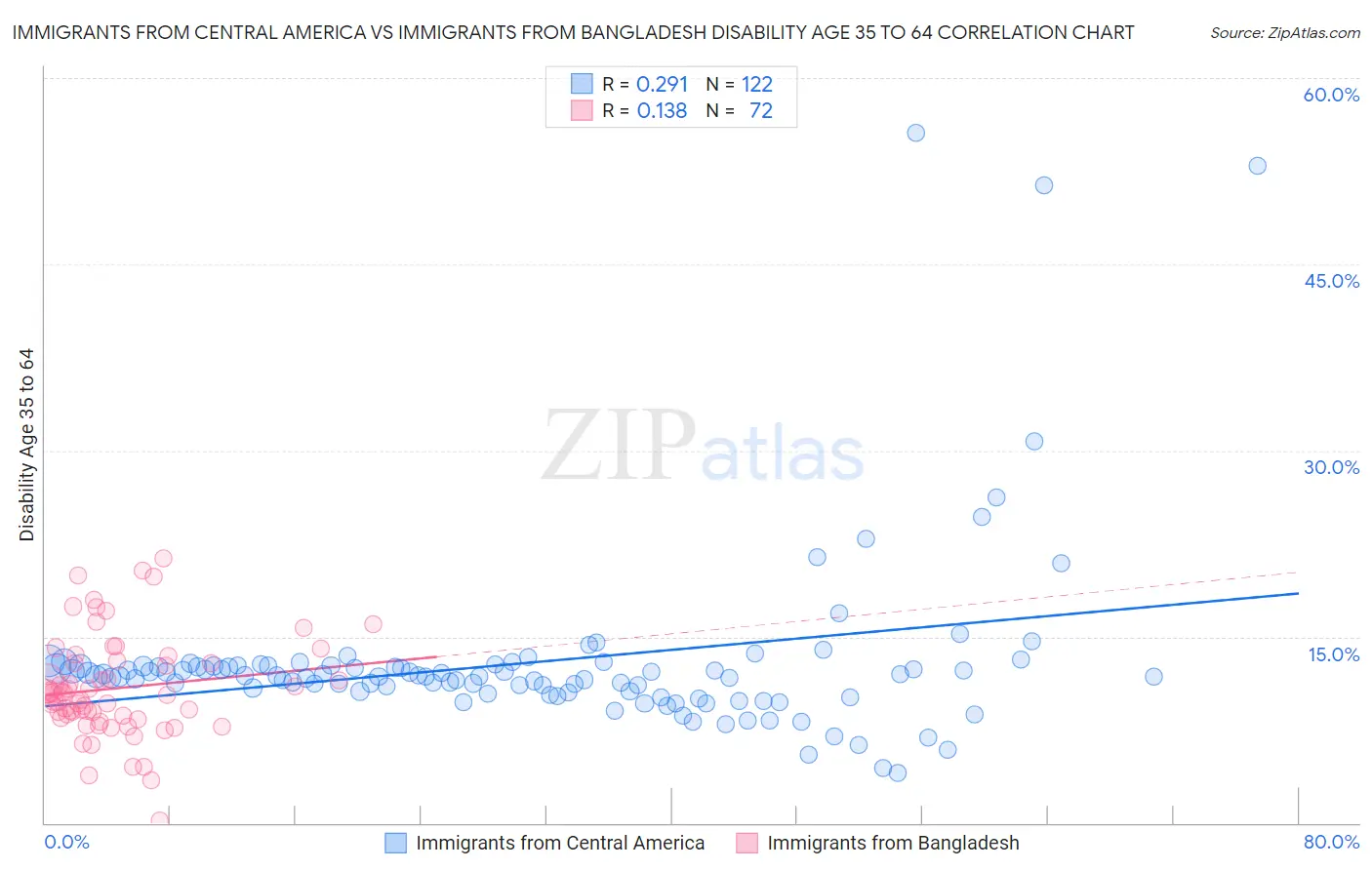 Immigrants from Central America vs Immigrants from Bangladesh Disability Age 35 to 64