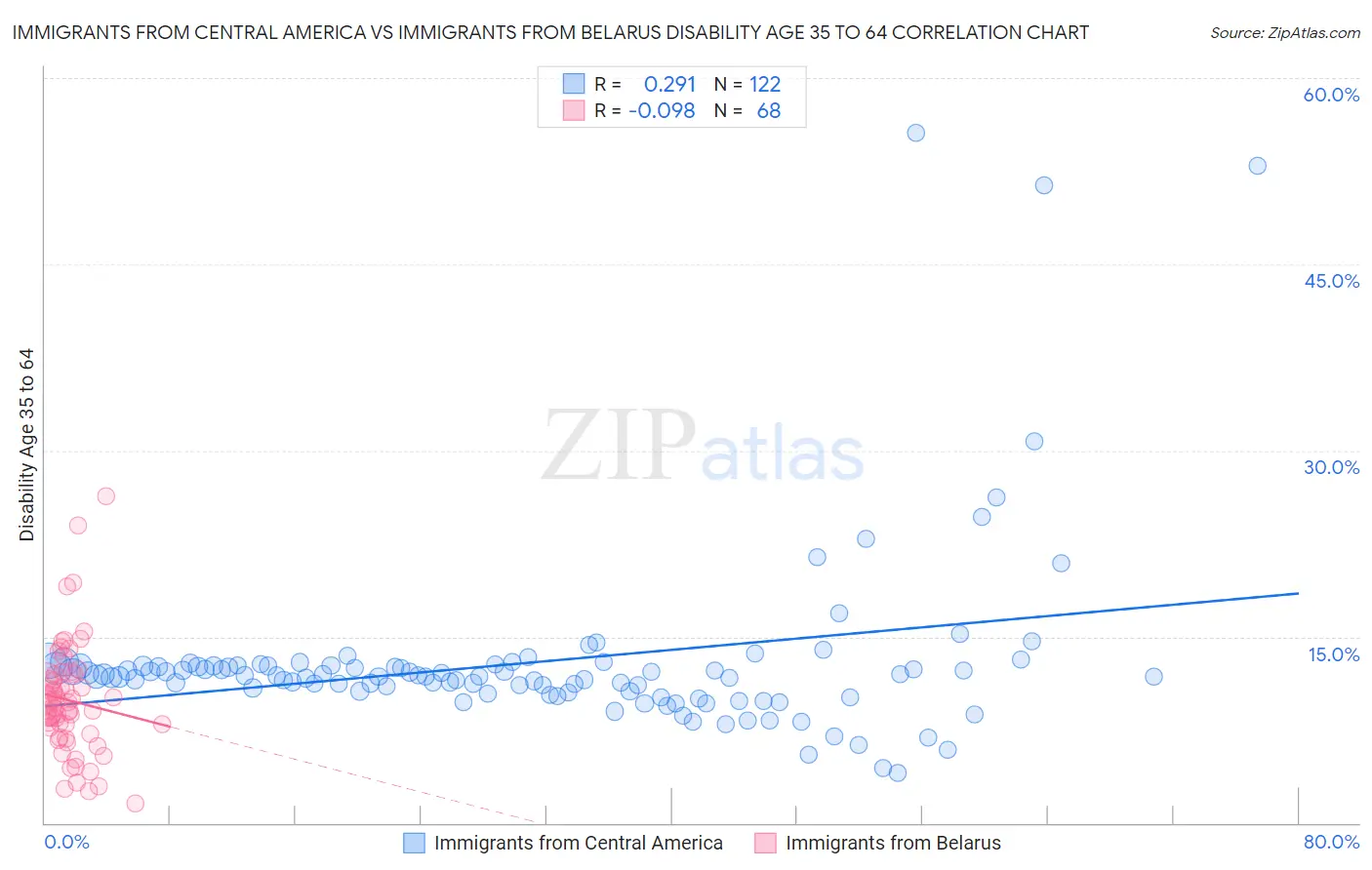 Immigrants from Central America vs Immigrants from Belarus Disability Age 35 to 64